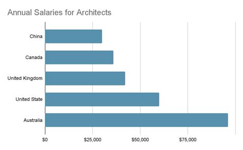 how much do architects make in texas